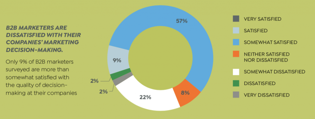 Five Barriers To Making Effective B2B Marketing Decisions – And How To ...